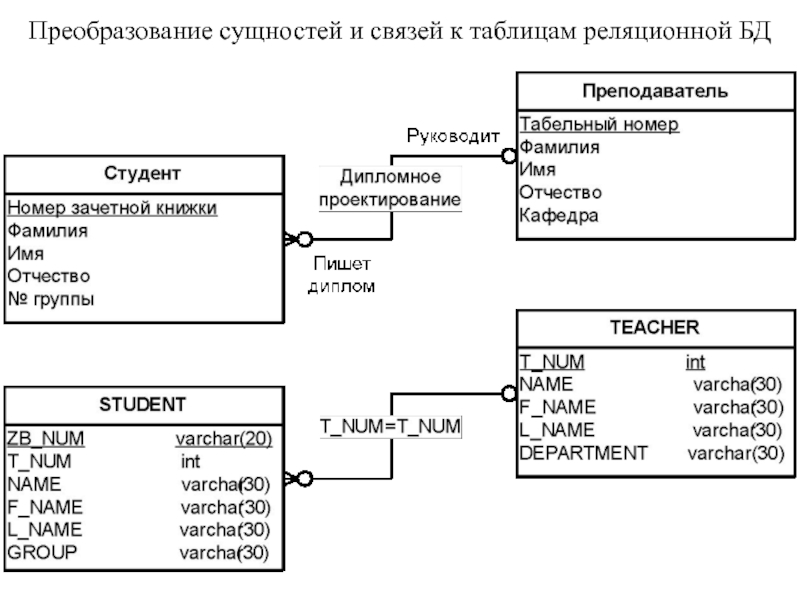 Взаимосвязь между моделями данных. Модель сущность связь БД. Базы данных сущность таблица в таблице. Преобразование реляционной БД В сущности и связи.. Модель сущность связь предметной области.