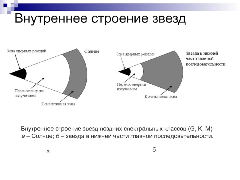 Внутреннее строение звезд схема