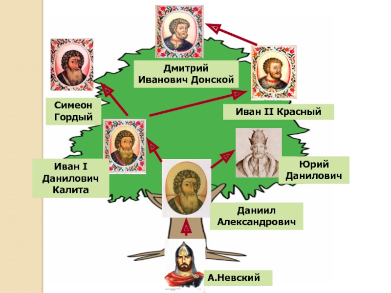 Схема даниил московский юрий данилович