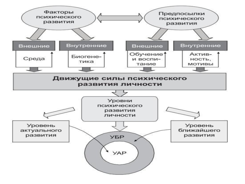 Факторы психологического развития человека. Факторы психического развития личности. Факторы психического развития ребёнка схема. Схема факторы психического развития биологический и социальный. Факторами психического развития являются:.