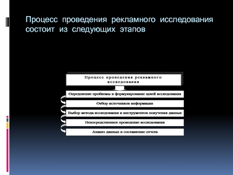 Проводить процесс. Методы исследования рекламы. Процедура проведения исследования. Экспертное исследование состоит из следующих этапов. Процесс проектирования/исследования состоит из следующих этапов:.