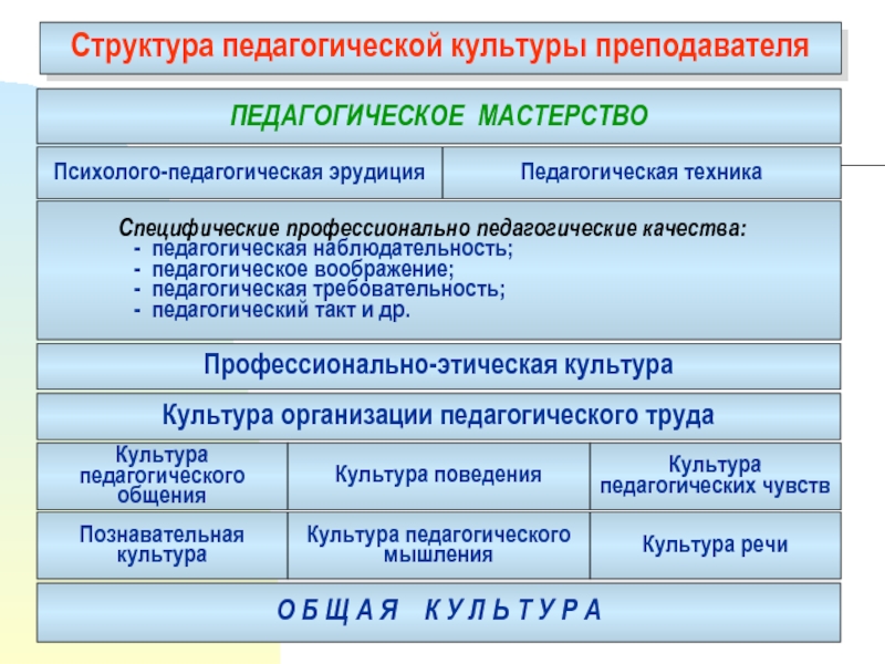 Профессионально педагогическая культура. Структура педагогической культуры. Структура педагогической культуры преподавателя. Структура профессиональной культуры педагога. Структура профессионально-педагогической культуры педагога.