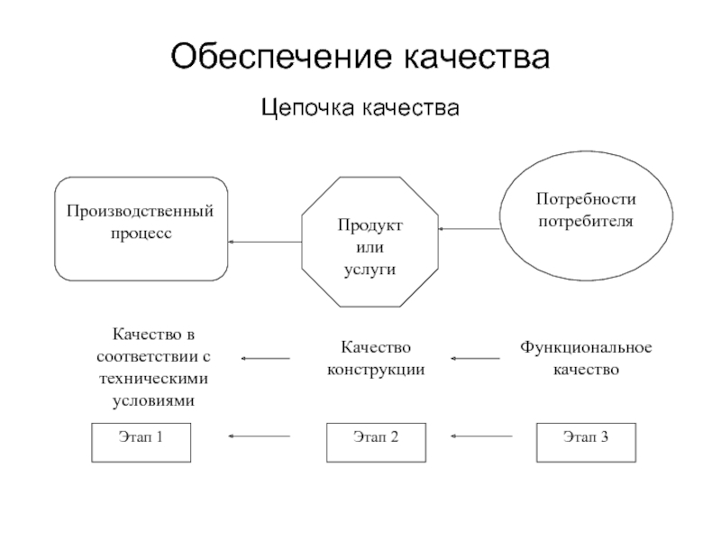 Обеспечение качества продукции. Цепочка качества. Обеспечение качества. Производственные Цепочки. Цепочка понятия качества.