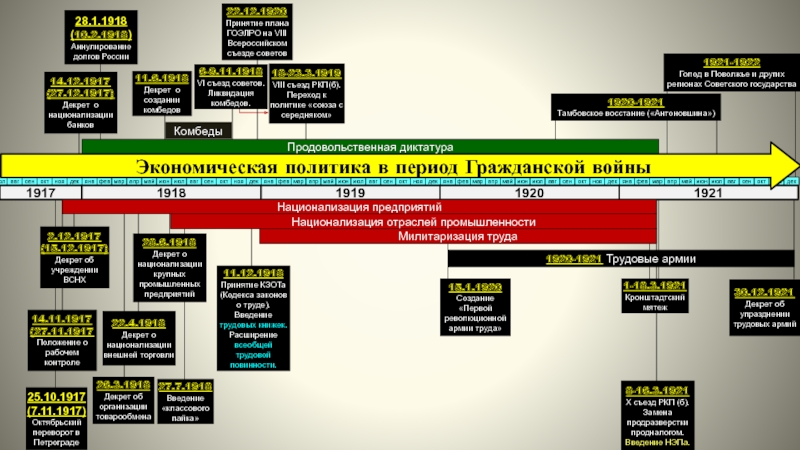 Политика военного коммунизма план гоэлро