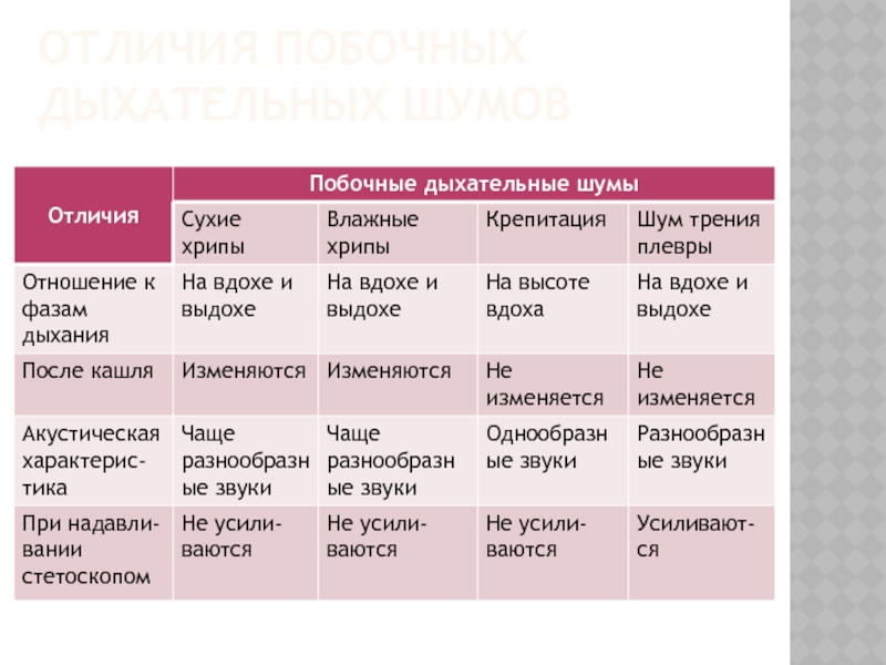 Виды дыхания при аускультации легких схема