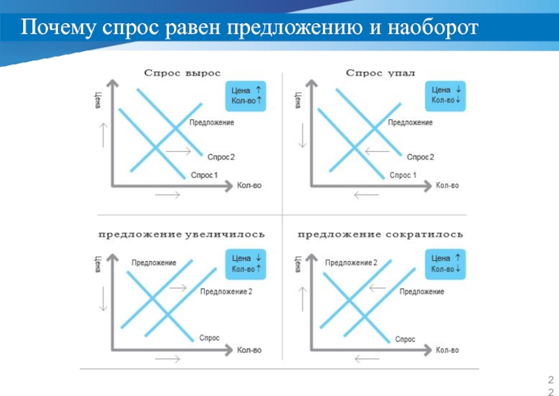 Предложение выросло. Спрос упал предложение выросло. Спрос растет а предложение падает. Предложение снижается спрос растет. Растет спрос растет предложение.