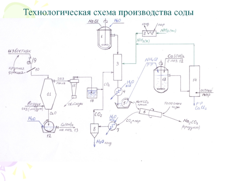 Схема производства кальцинированной соды