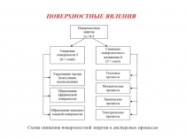 ПОВЕРХНОСТНЫЕ ЯВЛЕНИЯ
Схема снижения поверхностной энергии в дисперсных