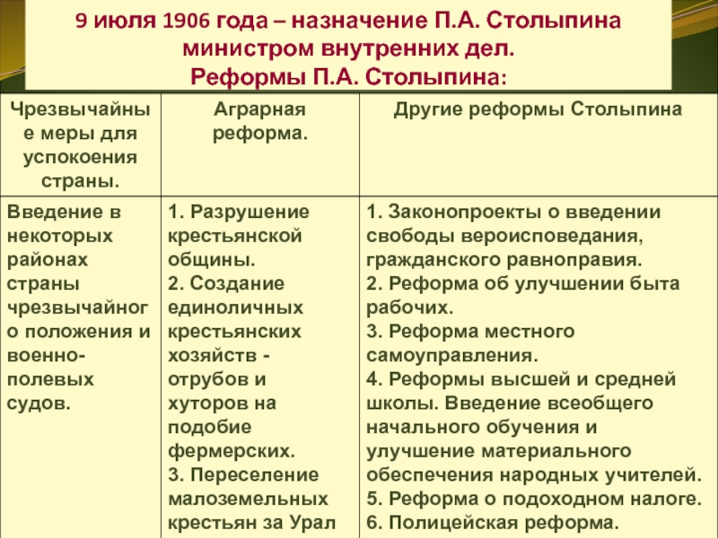 Аграрная реформа п а столыпина предусматривала. Перечислите методы аграрной реформы 1906-1910 гг.:. Реформы Столыпина тест. Столыпин аграрный рабочий таблица. Аграрная реформа 1906 1910 гг плюсы и минусы.