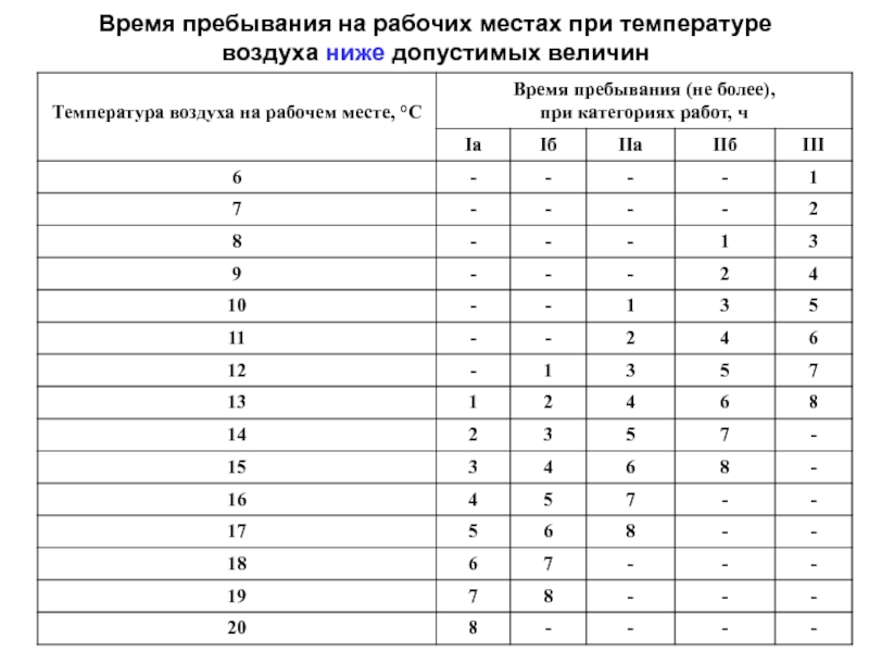 Срабатывает при какой температуре. Время пребывания на рабочем месте при температуре. Допустимая температура на рабочем месте. Время пребывания на рабочем месте при низких температурах. Время работы при температуре воздуха на рабочем месте.