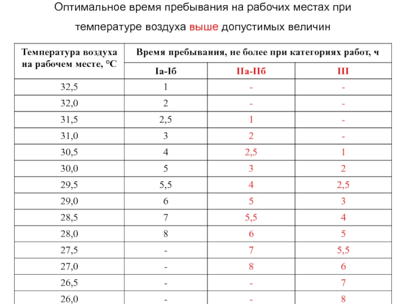 Температура на рабочем месте