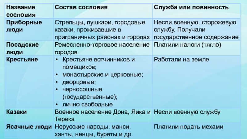 Назван состав. Состав сословия. Название сословия состав сословия. Таблица сословия состав сословия служба или повинность. Сословие состав сословия служба или повинности.