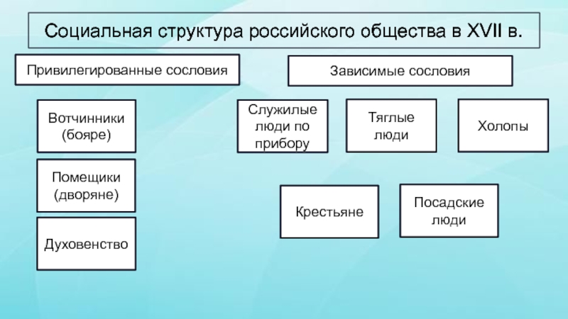 Заполните схему бояре и помещики общие черты различия