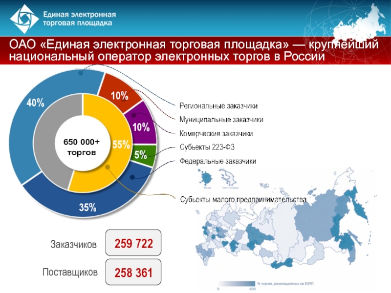 Еэтп торговая площадка. Крупнейшие торговые площадки электронных торгов. Оператор электронной площадки. ОАО «Единая электронная торговая площадка». Торговые площадки России.