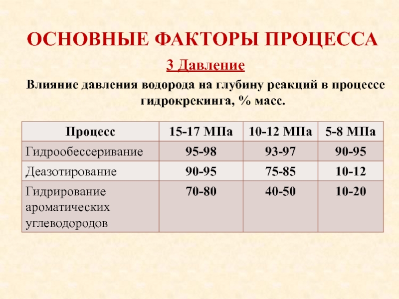 Процесс массы. Давление водорода норма. Вес влияет на давление. Глубина реакции. Гидрообессеривание реакция.