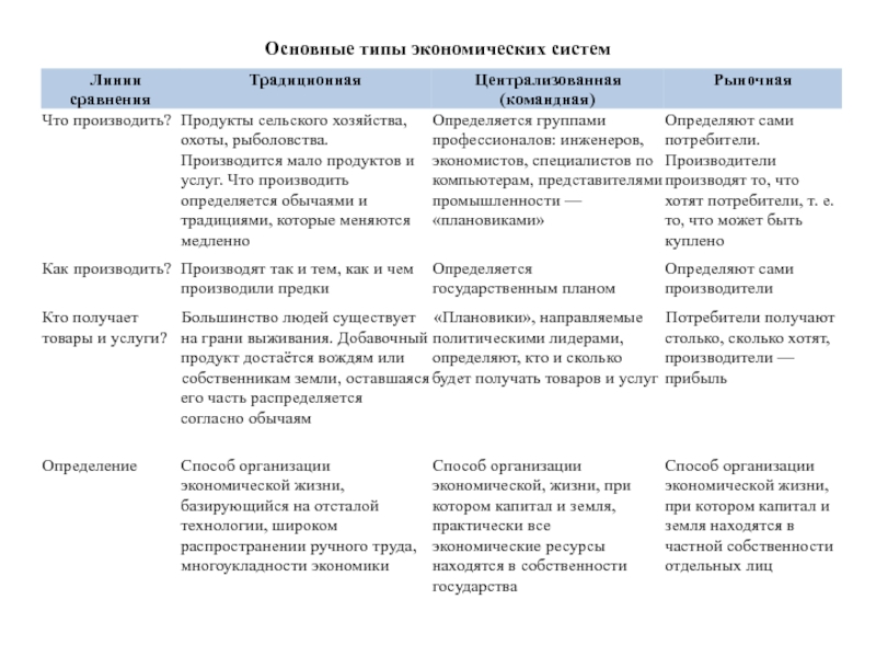 Презентация экономические системы 10 класс