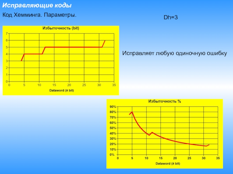 Код хемминга презентация