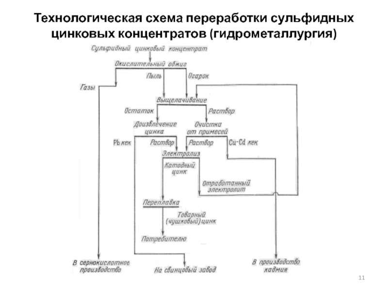 Производство меди технологическая схема