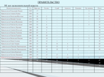 ПРАВИТЕЛЬСТВО
80 лет исполнительной власти
Исполнительная