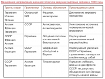 Важнейшие направления внешней политики ведущих мировых держав в 1930