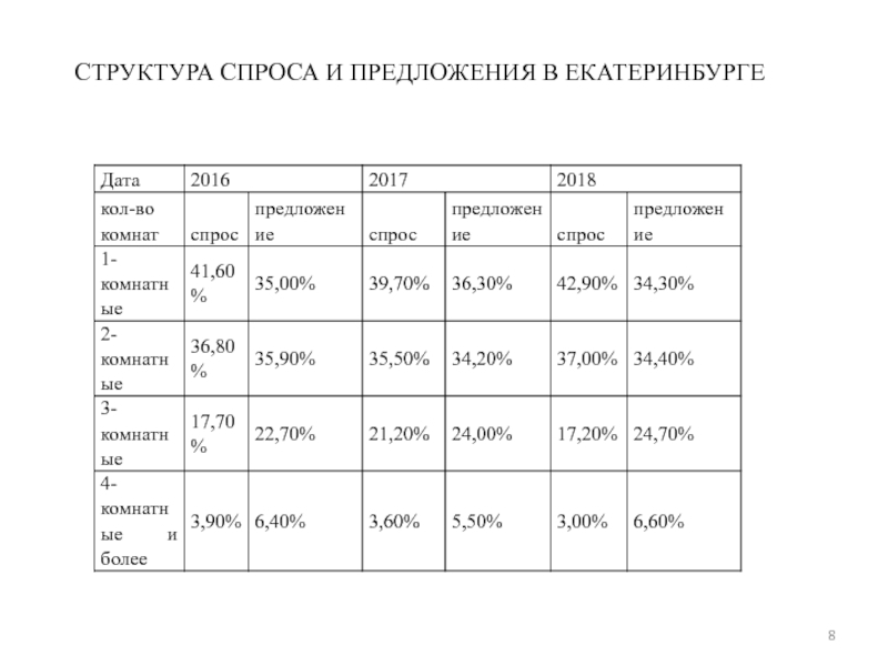 МИНИСТЕРСВТО НАУКИ И ВЫСШЕГО ОБРАЗОВАНИЯ РОССИЙСКОЙ ФЕДЕРАЦИИ Федеральное СТРУКТУРА СПРОСА И ПРЕДЛОЖЕНИЯ В ЕКАТЕРИНБУРГЕ СТРУКТУРА СПРОСА И ПРЕДЛОЖЕНИЯ В ЕКАТЕРИНБУРГЕ