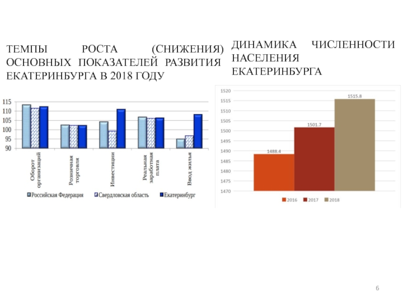 МИНИСТЕРСВТО НАУКИ И ВЫСШЕГО ОБРАЗОВАНИЯ РОССИЙСКОЙ ФЕДЕРАЦИИ Федеральное ТЕМПЫ РОСТА (СНИЖЕНИЯ) ОСНОВНЫХ ПОКАЗАТЕЛЕЙ РАЗВИТИЯ ЕКАТЕРИНБУРГА В 2018 ГОДУДИНАМИКА ЧИСЛЕННОСТИ НАСЕЛЕНИЯ ЕКАТЕРИНБУРГА ТЕМПЫ РОСТА (СНИЖЕНИЯ) ОСНОВНЫХ ПОКАЗАТЕЛЕЙ РАЗВИТИЯ ЕКАТЕРИНБУРГА В 2018 ГОДУДИНАМИКА ЧИСЛЕННОСТИ НАСЕЛЕНИЯ ЕКАТЕРИНБУРГА