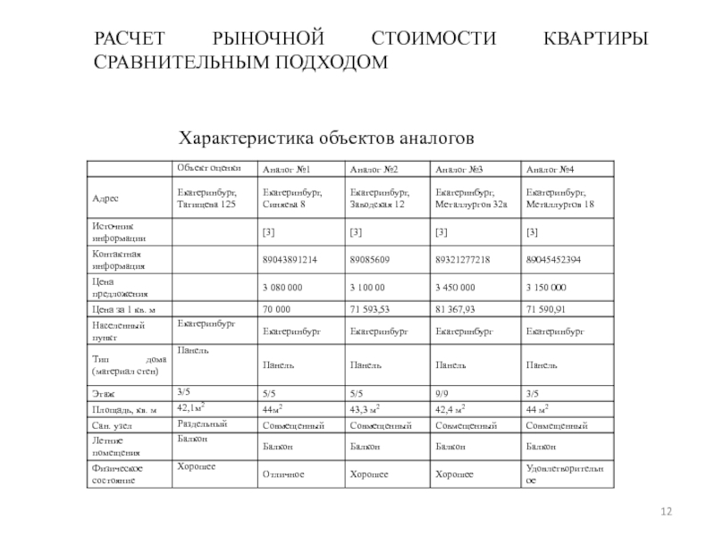 МИНИСТЕРСВТО НАУКИ И ВЫСШЕГО ОБРАЗОВАНИЯ РОССИЙСКОЙ ФЕДЕРАЦИИ Федеральное РАСЧЕТ РЫНОЧНОЙ СТОИМОСТИ КВАРТИРЫ СРАВНИТЕЛЬНЫМ ПОДХОДОМ Характеристика объектов аналогов РАСЧЕТ РЫНОЧНОЙ СТОИМОСТИ КВАРТИРЫ СРАВНИТЕЛЬНЫМ ПОДХОДОМ Характеристика объектов аналогов