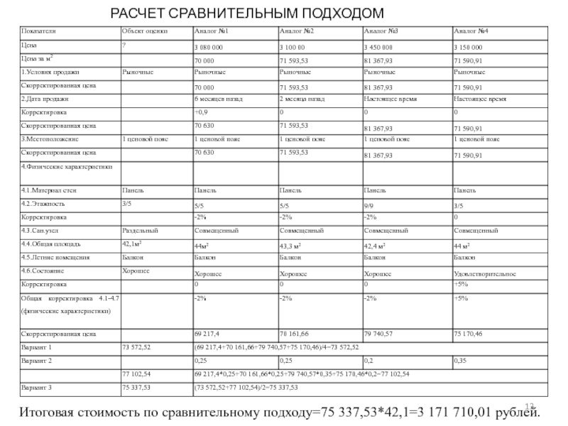 МИНИСТЕРСВТО НАУКИ И ВЫСШЕГО ОБРАЗОВАНИЯ РОССИЙСКОЙ ФЕДЕРАЦИИ Федеральное РАСЧЕТ СРАВНИТЕЛЬНЫМ ПОДХОДОМИтоговая стоимость по сравнительному подходу=75 337,53*42,1=3 171 710,01 рублей. РАСЧЕТ СРАВНИТЕЛЬНЫМ ПОДХОДОМИтоговая стоимость по сравнительному подходу=75 337,53*42,1=3 171 710,01 рублей.
