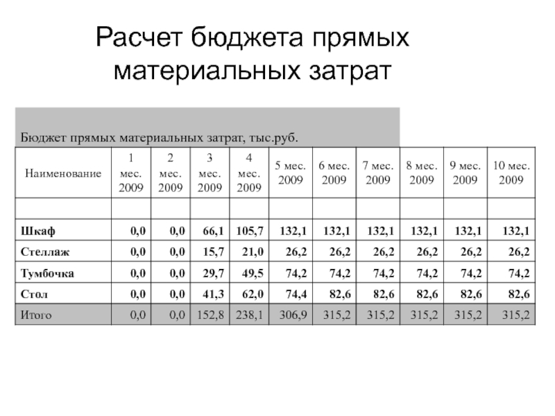 Расчет бюджета прямых материальных затрат