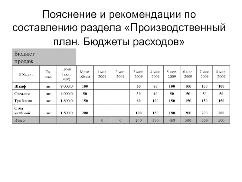 Пояснение и рекомендации по составлению раздела «Производственный план. Бюджеты расходов»