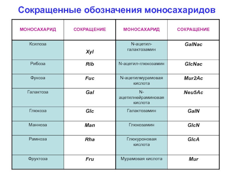 Кислоты сокращенно. Сокращения моносахаридов. Маркировка сокращенно. Обозначения и сокращения. Сокращения в химии.