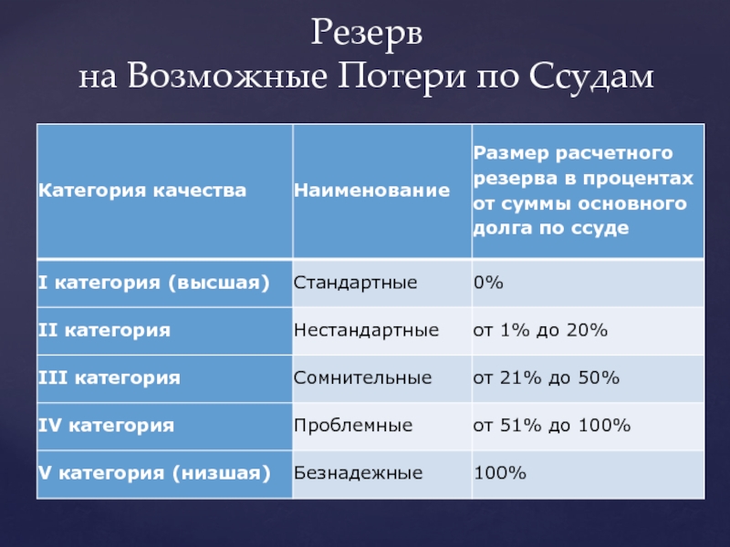 Резервы по ссудам кредитных организаций