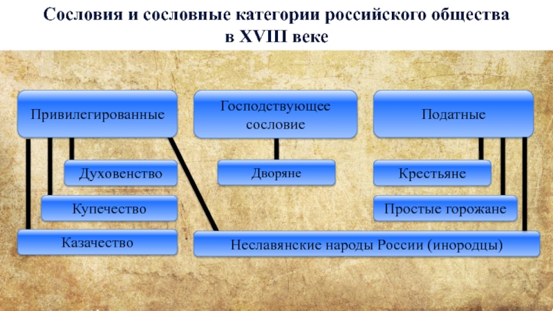 Составьте схему демонстрирующую категории горожан в россии в конце 18