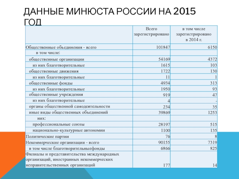 Данные Минюста России на 2015 год