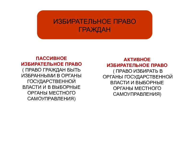 Что такое пассивное избирательное право. Избирательные органы. Активное избирательное право. Избирательное право презентация. Активное и пассивное избирательное право.