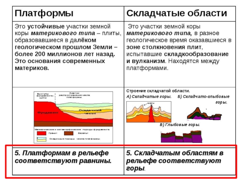 Строение земной коры и рельеф евразии схема - 96 фото