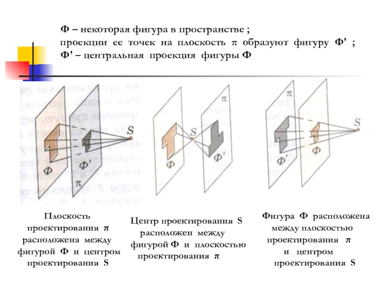 Может ли проекция. Центральная проекция фигуры. Проекция фигуры на плоскость. Центральная проекция фигуры на плоскость. Центральное проецирование.