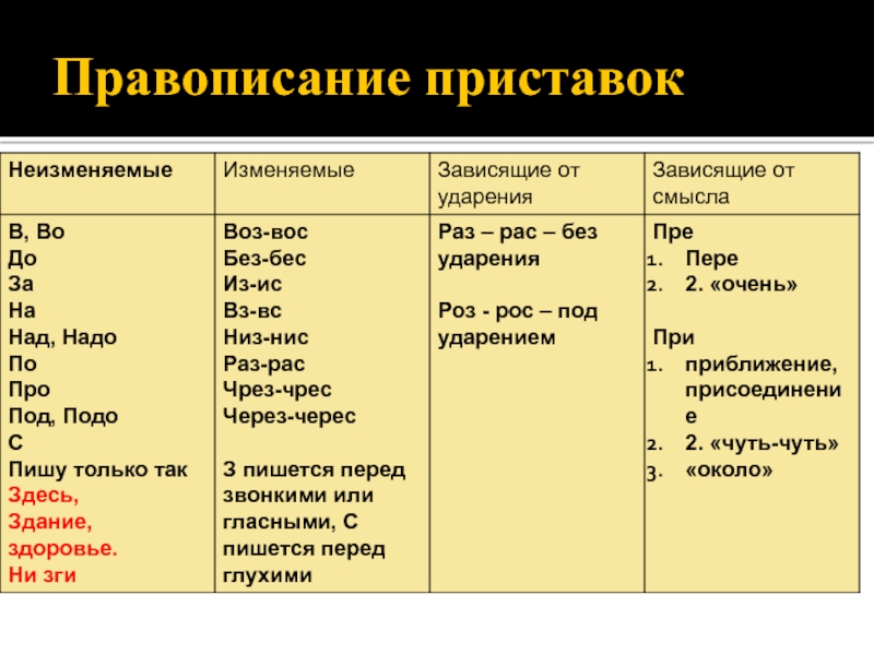 Урок 6 класс орфография презентация