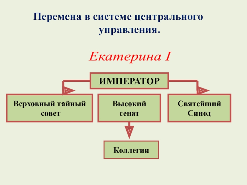 Управление императора. Система центрального управления. Централизованная структура управления. Император Правительствующий Сенат священный Синод и ведомства. Наиболее централизованной структурой управления является.