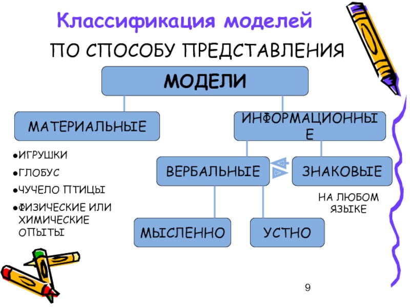 Тема моделирование и формализация. Модели по способу представления. Моделирование и формализация кратко. Постройте схему классификации моделей по отрасли знаний. Классификация модели глобуса.