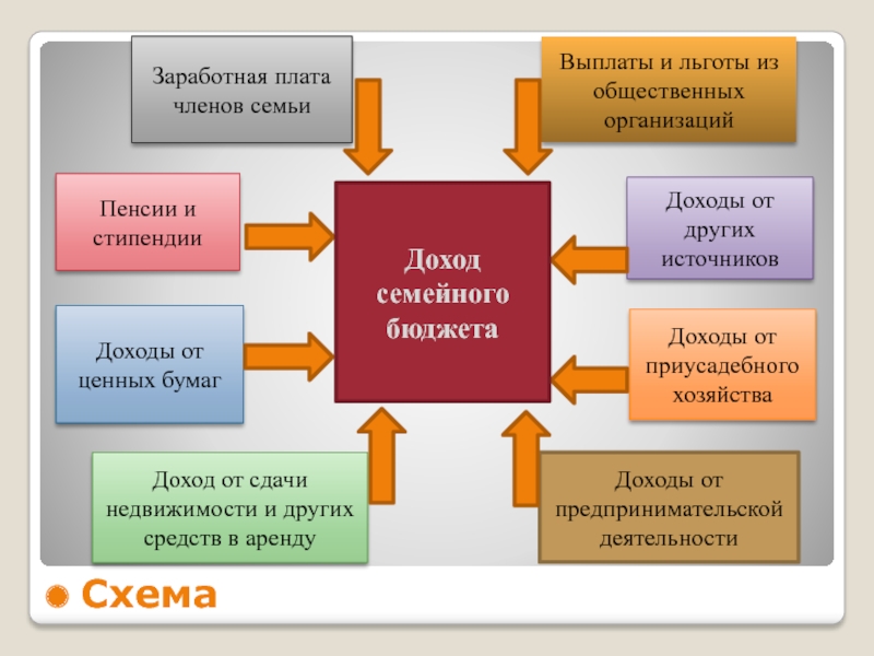 Доходы и расходы семьи презентация 5 класс