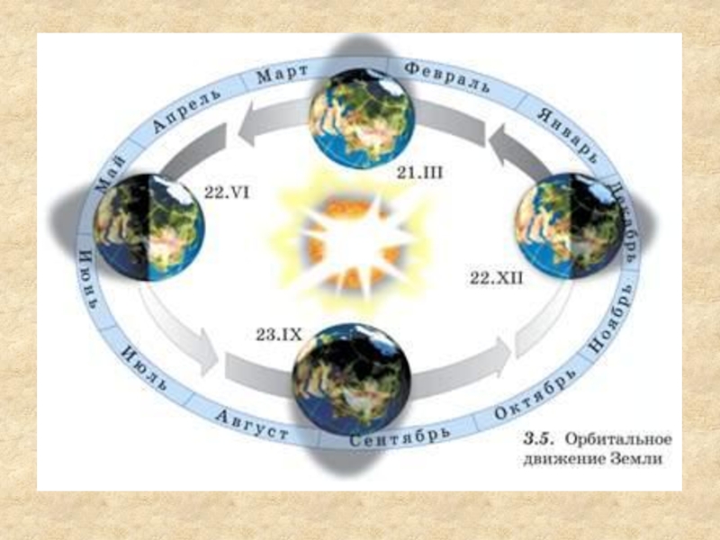 Движение земли по околосолнечной орбите летягин 5 класс презентация