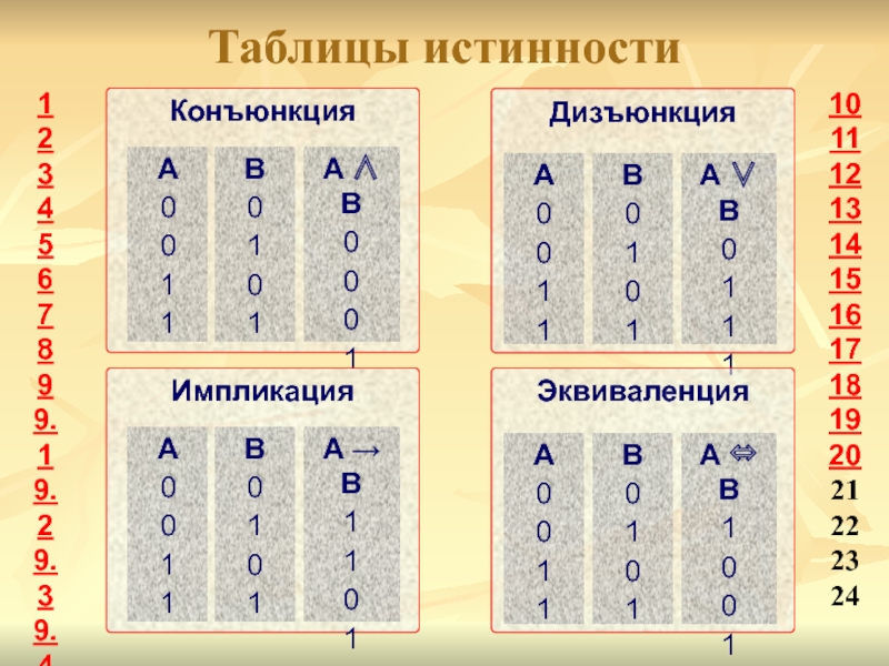 Конъюнкция дизъюнкция. Конъюнкция и дизъюнкция таблицы истинности. Таблица истинности отрицание конъюнкция. Таблица дизъюнкции и конъюнкции в информатике. Таблицы истинности конъюнкция дизъюнкция инверсия.