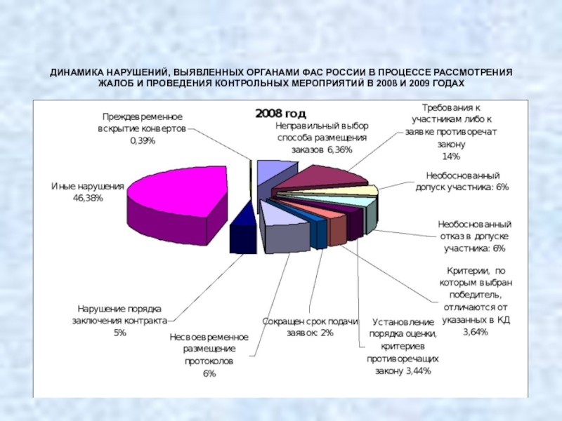 Нарушения выявленные фас. Выявления нарушений в ходе контрольных мероприятий. Динамика нарушений. В ходе рассмотрения выявленных нарушений. Статистика по выявленным нарушениям земельного законодательства.