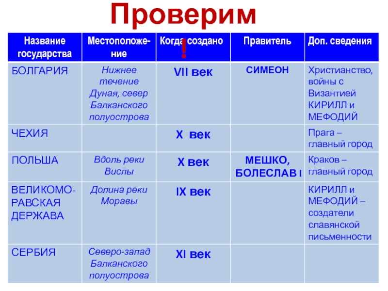 Как называлось созданное. Принятие христианства славянскими народами таблица. Принятие христианства славянскими народами таблица Моравия. Таблица 2. принятие христианства славянскими народами. Таблица по истории принятие христианства славянскими народами.