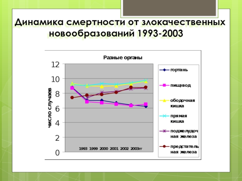 Динамика человека. Динамика смертности. Смертность от злокачественных новообразований. Динамика смертности раковых. Смертность от зависит смерть от злокачественных опухолей.