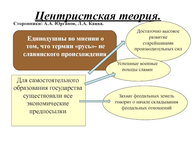 Образование самостоятельных русских земель презентация 6 класс презентация