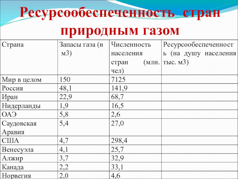 Сделайте вывод о ресурсообеспеченности стран отдельными видами. Таблица по географии 10 класс ресурсообеспеченность. Таблица по географии ресурсообеспеченность стран. Ресурсообеспеченность на душу населения таблица с ответами. Ресурсообеспеченность 10 класс география.