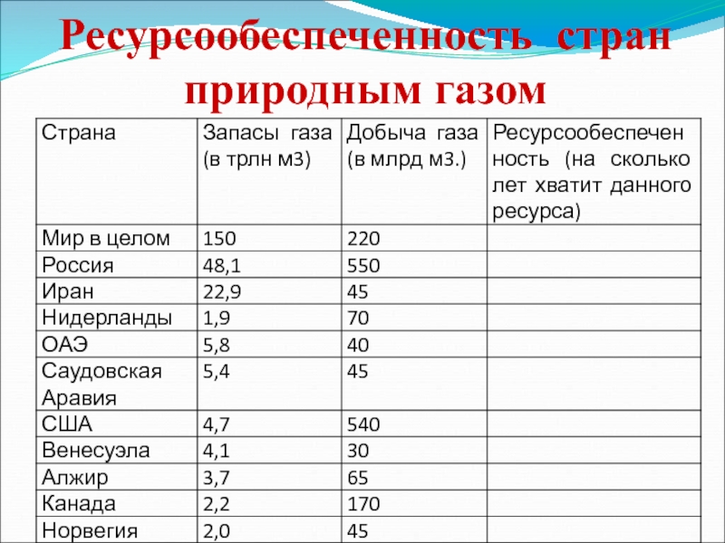 Определение ресурсообеспеченности природными ресурсами. Ресурсообеспеченность Китая природным газом. Ресурсообеспеченность Китая газом таблица. Ресурсообеспеченность природным газом 2021. Австралия ГАЗ ресурсообеспеченность.