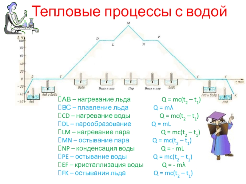 Типы тепловых процессов